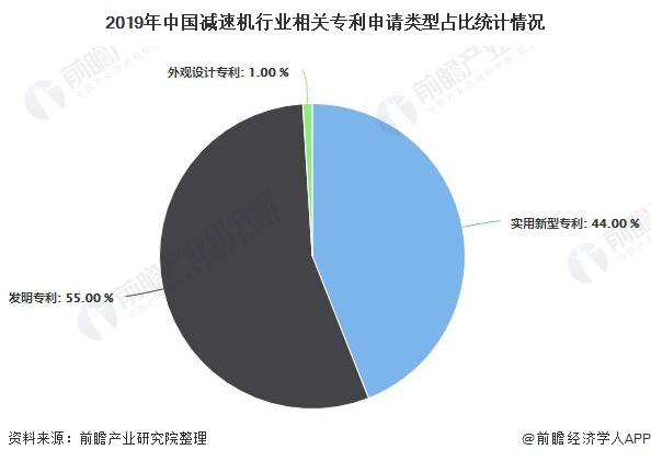 2019年中国减速机行业相关专利申请类型占比统计情况