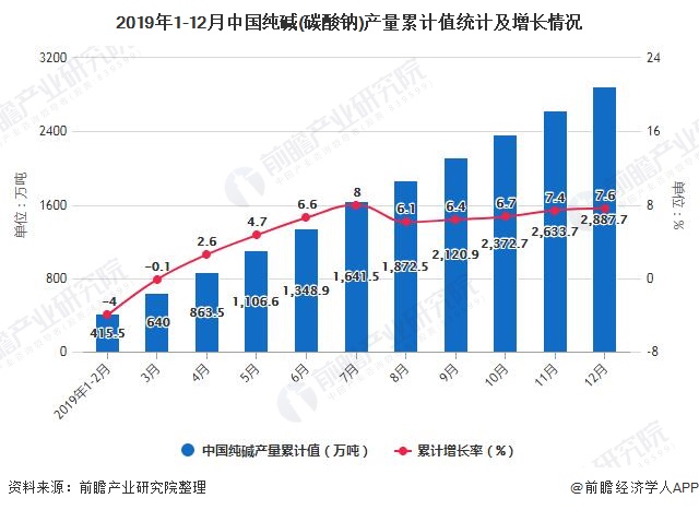 2019年1-12月中国纯碱(碳酸钠)产量累计值统计及增长情况