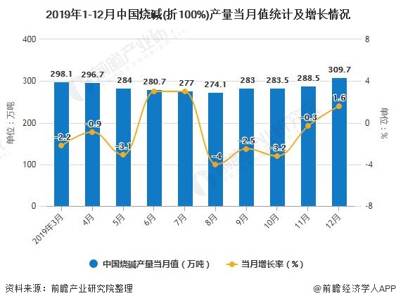 2019年1-12月中国烧碱(折100%)产量当月值统计及增长情况