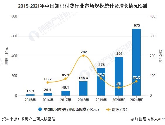 2015-2021年中国知识付费行业市场规模统计及增长情况预测