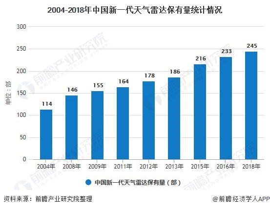 2004-2018年中国新一代天气雷达保有量统计情况
