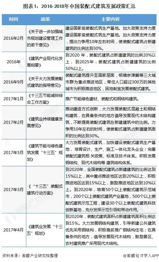 图表1：2016-2018年中国装配式建筑发展政策汇总