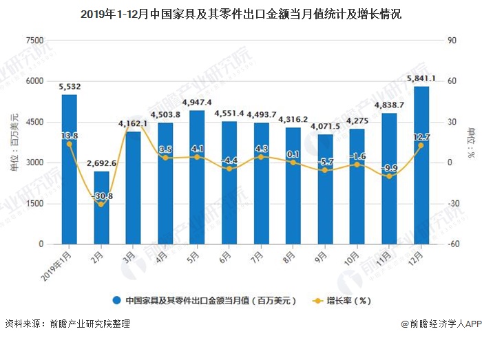 2019年1-12月中国家具及其零件出口金额当月值统计及增长情况