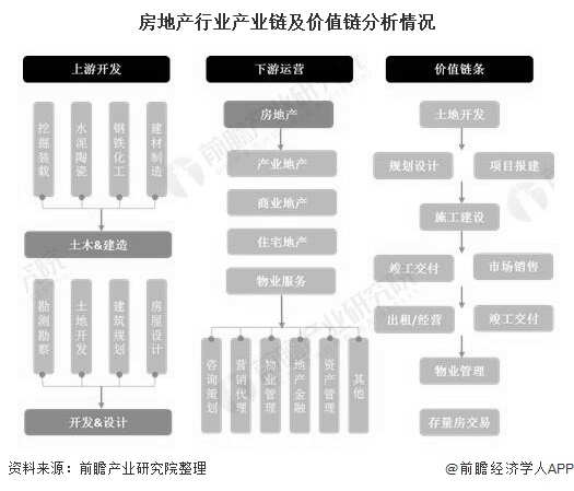 房地产行业产业链及价值链分析情况