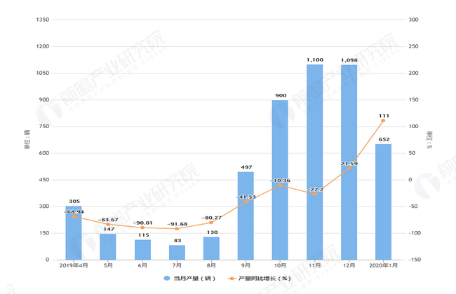 2020年1月前四川现代汽车有限公司汽车产量及销量增长情况图