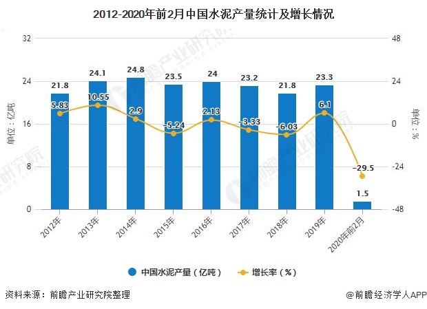 2012-2020年前2月中国水泥产量统计及增长情况