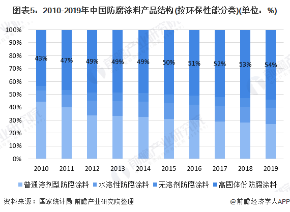 图表5：2010-2019年中国防腐涂料产品结构(按环保性能分类)(单位：%)