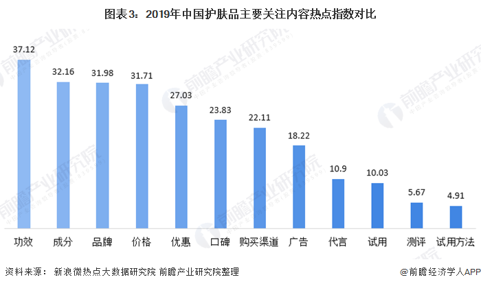 图表3：2019年中国护肤品主要关注内容热点指数对比