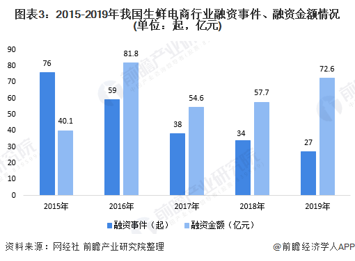 图表3：2015-2019年我国生鲜电商行业融资事件、融资金额情况(单位：起，亿元)