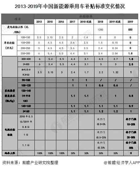 2013-2019年中国新能源乘用车补贴标准变化情况