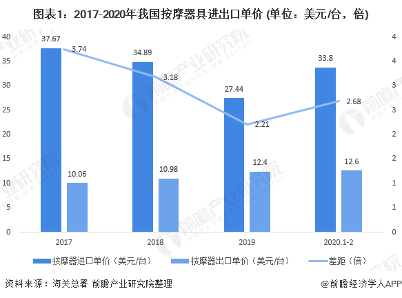 图表1：2017-2020年我国按摩器具进出口单价 (单位：美元/台，倍)