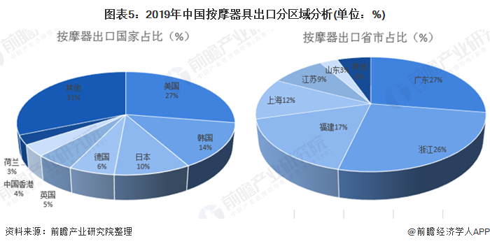 2020年我国按摩器行业进出口现状分析出口优势逐步提升 组图 经济学人 手机前瞻网