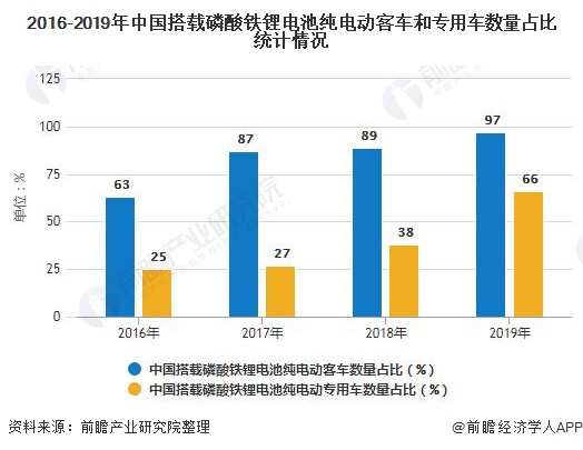 2016-2019年中国搭载磷酸铁锂电池纯电动客车和专用车数量占比统计情况