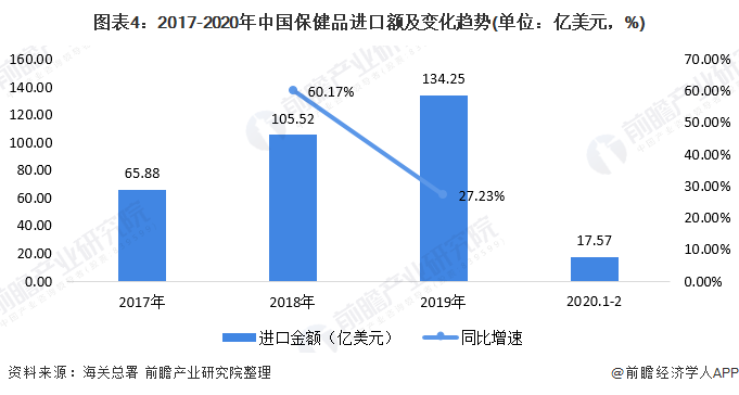 图表4：2017-2020年中国保健品进口额及变化趋势(单位：亿美元，%)