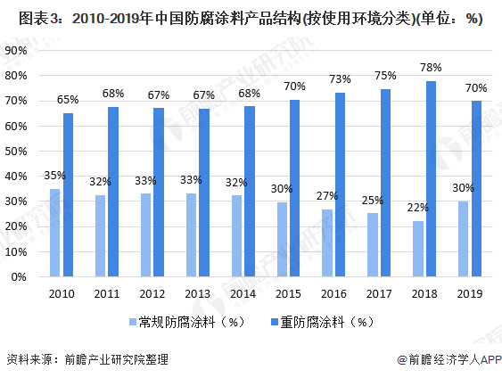 图表3：2010-2019年中国防腐涂料产品结构(按使用环境分类)(单位：%)