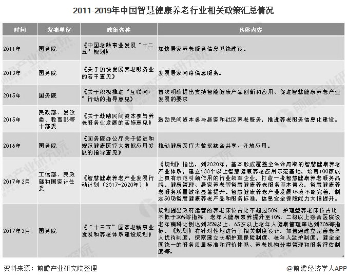 2011-2019年中国智慧健康养老行业相关政策汇总情况