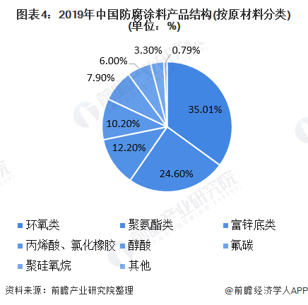 图表4：2019年中国防腐涂料产品结构(按原材料分类)(单位：%)