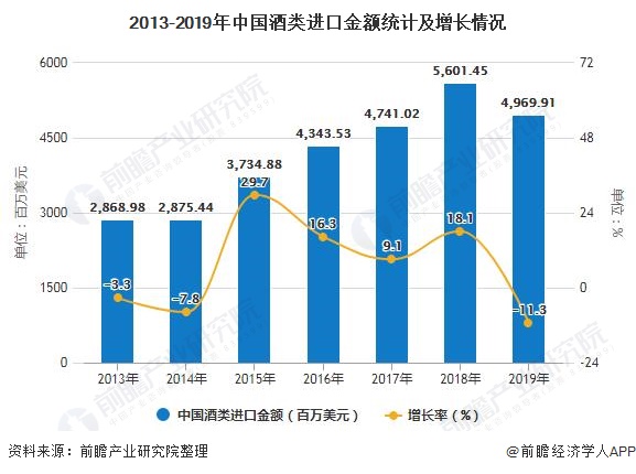 2013-2019年中国酒类进口金额统计及增长情况