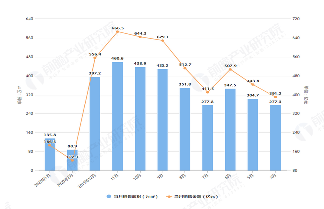 2020年2月前融创中国销售面积及金额情况图