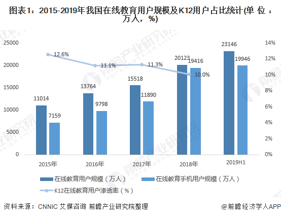 图表1：2015-2019年我国在线教育用户规模及K12用户占比统计(单位：万人，%)