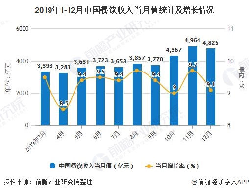 2019年1-12月中国餐饮收入当月值统计及增长情况