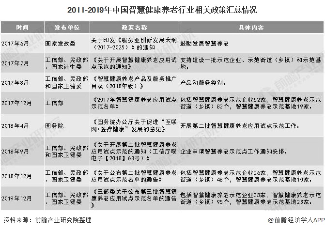 2011-2019年中国智慧健康养老行业相关政策汇总情况