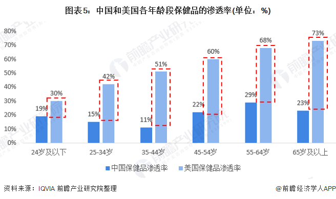 图表5：中国和美国各年龄段保健品的渗透率(单位：%)