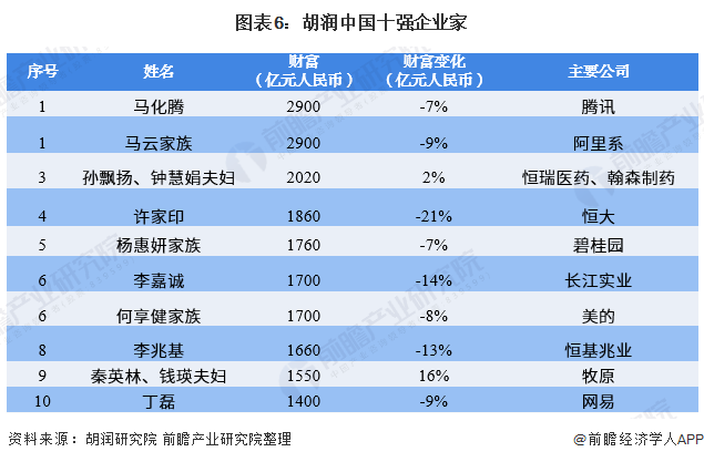 图表6：胡润中国十强企业家