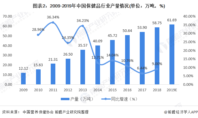 图表2：2009-2019年中国保健品行业产量情况(单位：万吨，%)