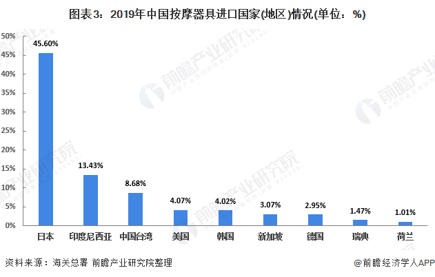 图表3：2019年中国按摩器具进口国家(地区)情况(单位：%)