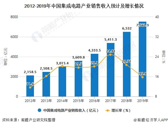 2012-2019年中国集成电路产业销售收入统计及增长情况