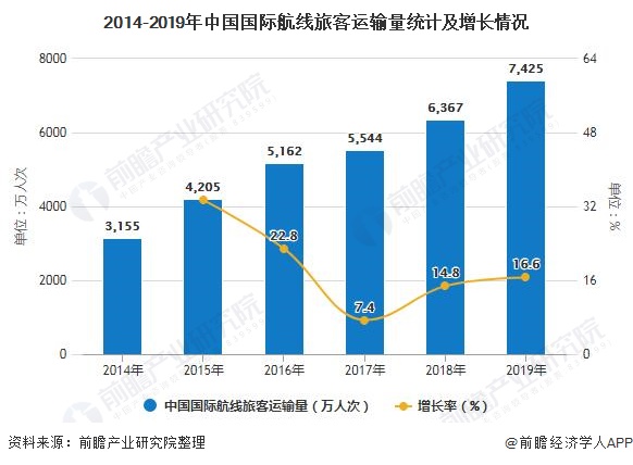 2014-2019年中国国际航线旅客运输量统计及增长情况
