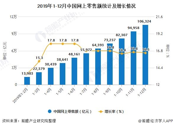 2019年1-12月中国网上零售额统计及增长情况