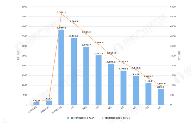 2020年2月前融创中国销售面积及金额情况图