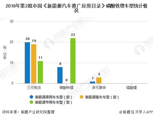 2019年第2批中国《新能源汽车推广应用目录》磷酸铁锂车型统计情况
