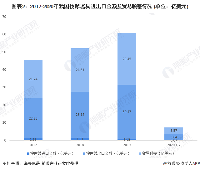 图表2：2017-2020年我国按摩器具进出口金额及贸易顺差情况 (单位：亿美元)