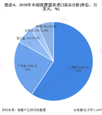 图表4：2019年中国按摩器具进口省市分析(单位：万美元，%)