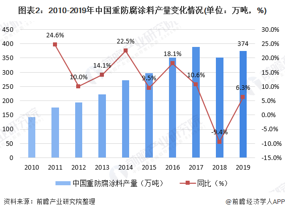 图表2：2010-2019年中国重防腐涂料产量变化情况(单位：万吨，%)