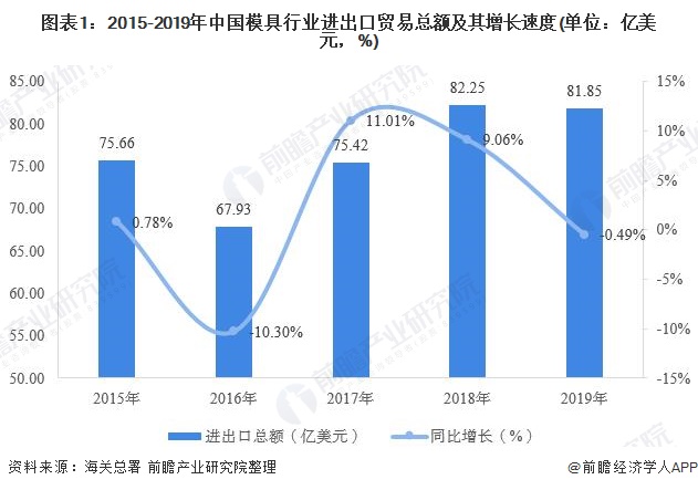 图表1：2015-2019年中国模具行业进出口贸易总额及其增长速度(单位：亿美元，%)