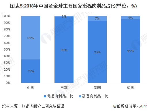 图表5:2018年中国及全球主要国家低温肉制品占比(单位：%)