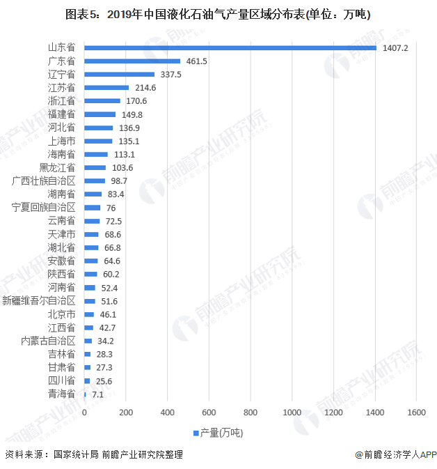 图表5：2019年中国液化石油气产量区域分布表(单位：万吨)