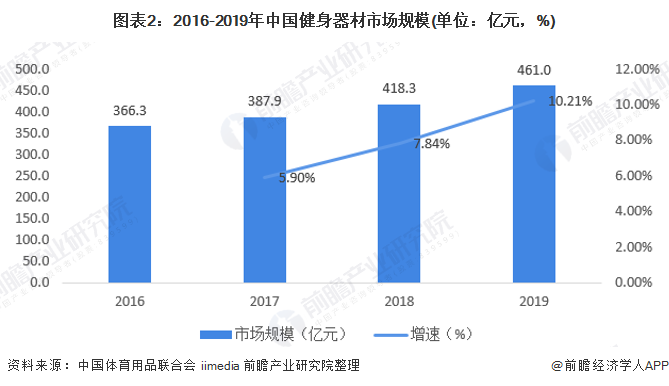 图表2：2016-2019年中国健身器材市场规模(单位：亿元，%)