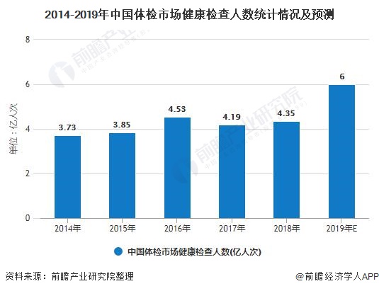 2014-2019年中国体检市场健康检查人数统计情况及预测