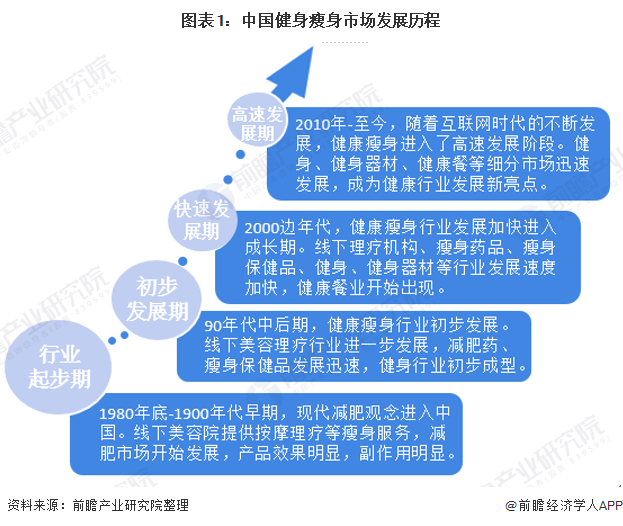 图表1：中国健身瘦身市场发展历程