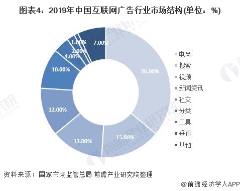 图表4：2019年中国互联网广告行业市场结构(单位：%)