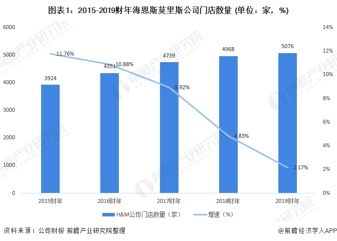 图表1：2015-2019财年海恩斯莫里斯公司门店数量 (单位：家，%)