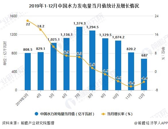 2019年1-12月中国水力发电量当月值统计及增长情况