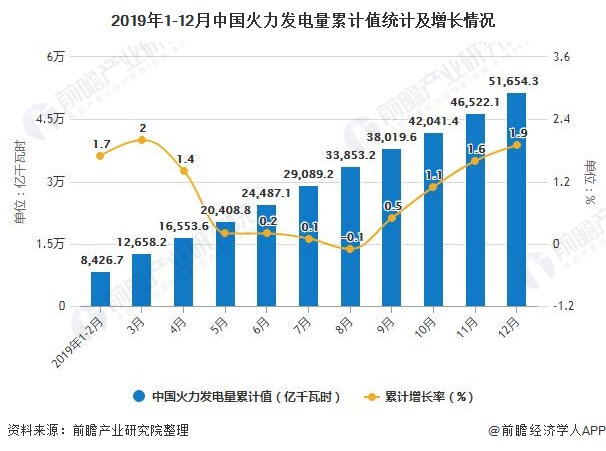 2019年1-12月中国火力发电量累计值统计及增长情况