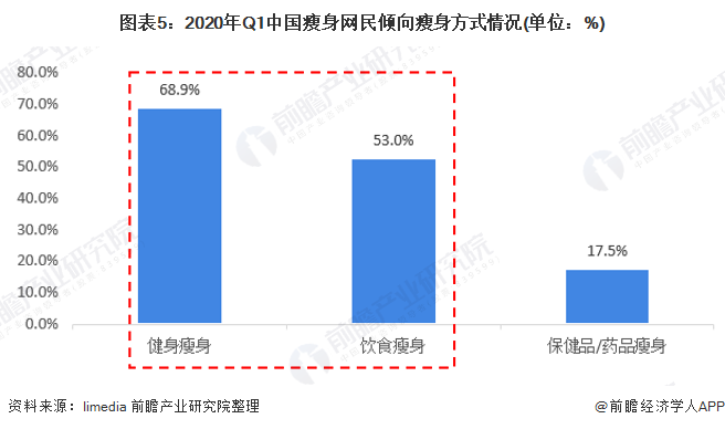 图表5：2020年Q1中国瘦身网民倾向瘦身方式情况(单位：%)