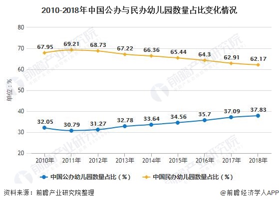 2010-2018年中国公办与民办幼儿园数量占比变化情况